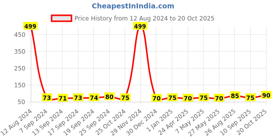 ajio.com usoxo Women Cotton Athletic Socks usoxo Price History Graph from 12 Aug 2024 to 20 Oct 2025