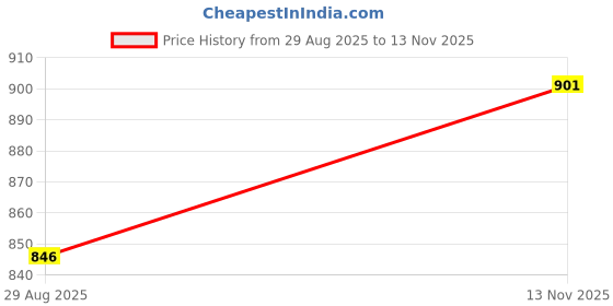 ajio.com aramya Women Cotton Bandhani Print Pant aramya Price History Graph from 29 Aug 2025 to 13 Nov 2025