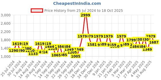 ajio.com mytrident Women Cotton Bathrobe with Patch Pockets mytrident Price History Graph from 25 Jul 2024 to 18 Oct 2025