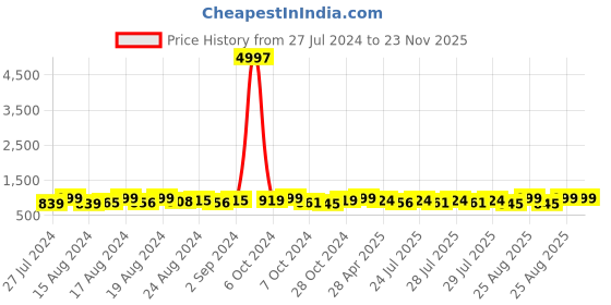 ajio.com lacylook Women Cotton Bathrobe with Patch Pockets lacylook Price History Graph from 27 Jul 2024 to 23 Nov 2025