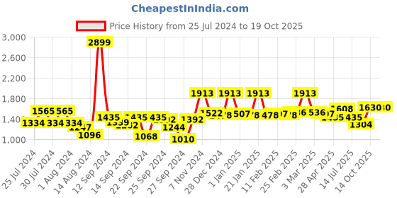 ajio.com mytrident Women Cotton Bathrobe with Shawl Collar mytrident Price History Graph from 25 Jul 2024 to 19 Oct 2025