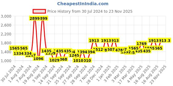 ajio.com mytrident Women Cotton Bathrobe with Shawl Collar mytrident Price History Graph from 30 Jul 2024 to 23 Nov 2025