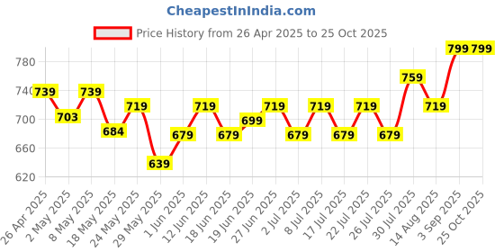 ajio.com max  Women Cotton Blend Athleisure Jogger max Price History Graph from 26 Apr 2025 to 25 Oct 2025