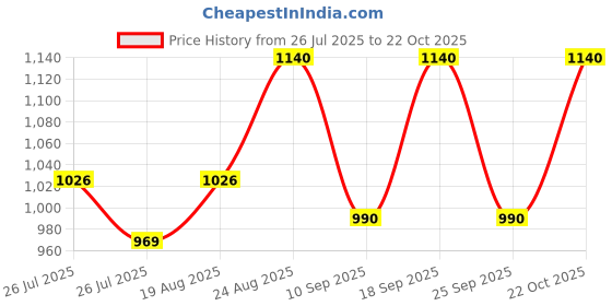 ajio.com kotty Women Cotton Blend Mandarin Coat kotty Price History Graph from 26 Jul 2025 to 22 Oct 2025