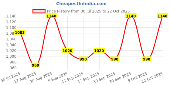 ajio.com kotty Women Cotton Blend Mandarin Coat kotty Price History Graph from 30 Jul 2025 to 22 Oct 2025