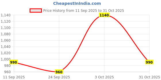 ajio.com kotty Women Cotton Blend Mandarin Coat kotty Price History Graph from 11 Sep 2025 to 31 Oct 2025