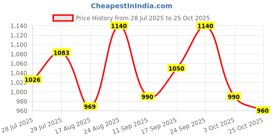 ajio.com kotty Women Cotton Blend Mandrain Coat kotty Price History Graph from 28 Jul 2025 to 25 Oct 2025