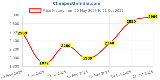 ajio.com suta Women Cotton Blend Saree suta Price History Graph from 20 May 2025 to 21 Oct 2025