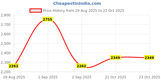 ajio.com suta Women Cotton Blend Saree suta Price History Graph from 29 Aug 2025 to 21 Oct 2025