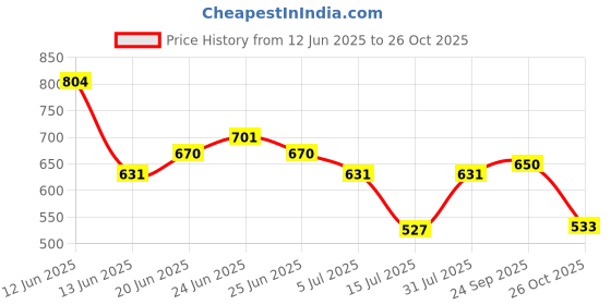 ajio.com truebrowns Women Cotton Blend Short Kurta truebrowns Price History Graph from 12 Jun 2025 to 26 Oct 2025