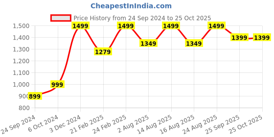 ajio.com h&m Women Cotton-Blend Slim Fit Shirt h&m Price History Graph from 24 Sep 2024 to 24 Oct 2025