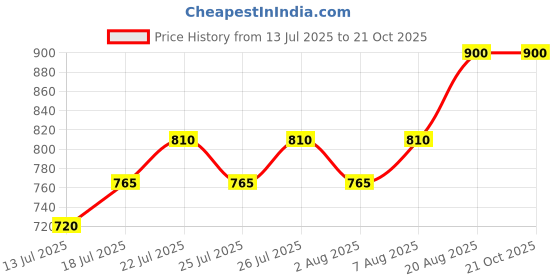 ajio.com kotty  Women Cotton Blended V-Neck Pullover kotty Price History Graph from 13 Jul 2025 to 20 Oct 2025