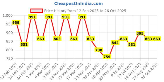 ajio.com color capital Women Cotton Bodycon Dress color capital Price History Graph from 12 Feb 2025 to 26 Oct 2025