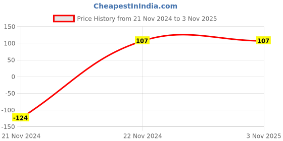 ajio.com cumsin Women Cotton Brief cumsin Price History Graph from 21 Nov 2024 to 2 Nov 2025