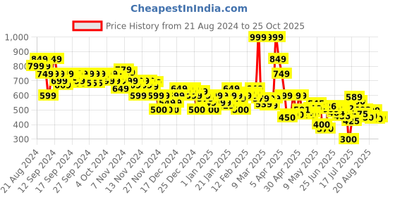 ajio.com asos design Women Cotton Bucket Hat asos design Price History Graph from 21 Aug 2024 to 25 Oct 2025
