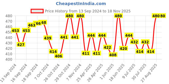 ajio.com ilraso Women Cotton Camisole ilraso Price History Graph from 13 Sep 2024 to 17 Nov 2025
