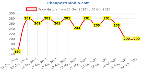 ajio.com attwact Women Cotton Camisole attwact Price History Graph from 17 Dec 2024 to 30 Oct 2025