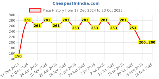 ajio.com attwact Women Cotton Camisole attwact Price History Graph from 17 Dec 2024 to 23 Oct 2025