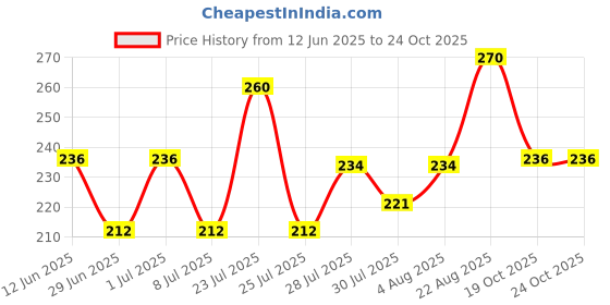 ajio.com amul comfy Women Cotton Camisole Pack of 2  amul comfy Price History Graph from 12 Jun 2025 to 22 Oct 2025