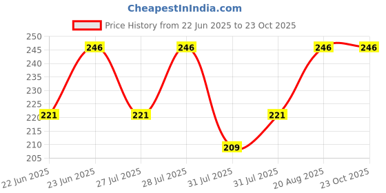 ajio.com amul comfy Women Cotton Camisole Pack of 2   amul comfy Price History Graph from 22 Jun 2025 to 23 Oct 2025
