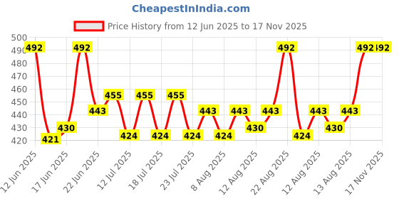 ajio.com amul comfy Women Cotton Camisole Pack of 4 amul comfy Price History Graph from 12 Jun 2025 to 17 Nov 2025
