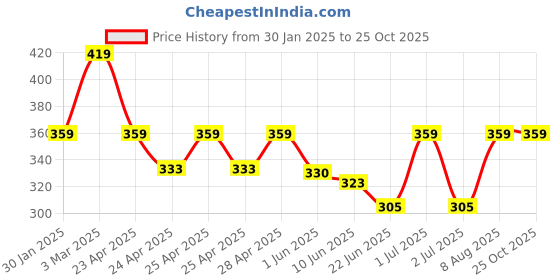 ajio.com monati Women Cotton Cap monati Price History Graph from 30 Jan 2025 to 22 Oct 2025