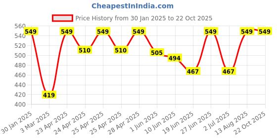 ajio.com monati Women Cotton Cap monati Price History Graph from 30 Jan 2025 to 21 Oct 2025