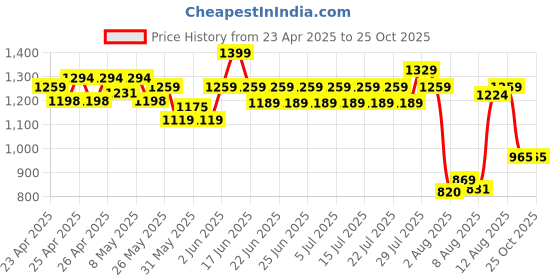 ajio.com max Women Cotton Cargo Jeans max Price History Graph from 23 Apr 2025 to 22 Oct 2025
