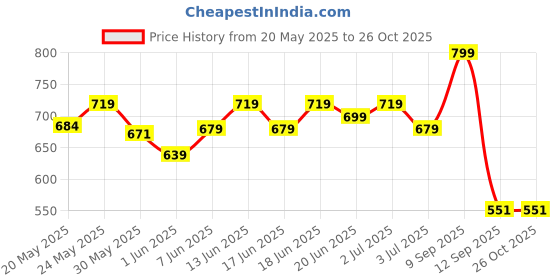 ajio.com max Women Cotton Chemise max Price History Graph from 20 May 2025 to 26 Oct 2025