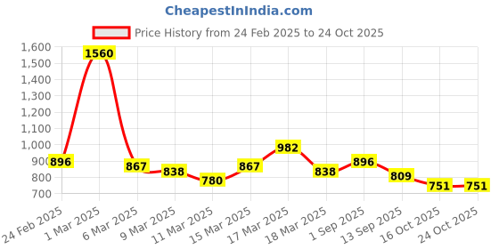 ajio.com janasya Women Cotton Chikankari Straight Kurta janasya Price History Graph from 24 Feb 2025 to 24 Oct 2025