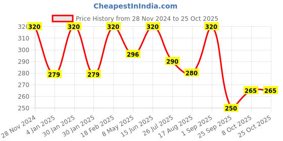 ajio.com elleven Women Cotton Churidar elleven Price History Graph from 28 Nov 2024 to 24 Oct 2025