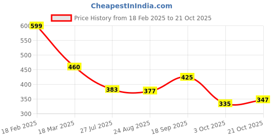 ajio.com elleven Women Cotton Churidar elleven Price History Graph from 18 Feb 2025 to 21 Oct 2025