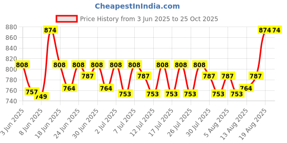 ajio.com kaheksa Women Cotton Dress kaheksa Price History Graph from 3 Jun 2025 to 24 Oct 2025