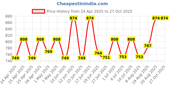ajio.com kaheksa Women Cotton Dress kaheksa Price History Graph from 24 Apr 2025 to 27 Oct 2025