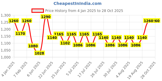 ajio.com easy mom Women Cotton Dress easy mom Price History Graph from 4 Jan 2025 to 28 Oct 2025