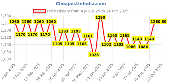 ajio.com easy mom Women Cotton Dress easy mom Price History Graph from 4 Jan 2025 to 24 Oct 2025