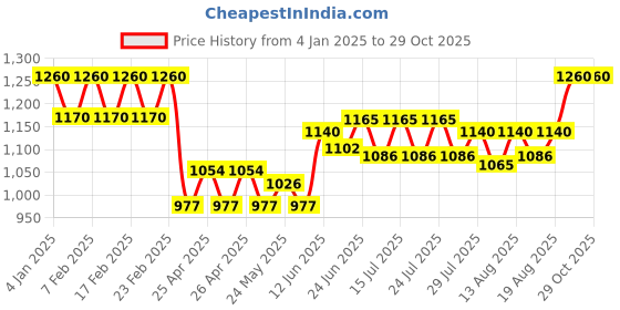 ajio.com easy mom Women Cotton Dress easy mom Price History Graph from 4 Jan 2025 to 29 Oct 2025