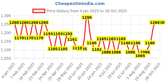 ajio.com easy mom Women Cotton Dress easy mom Price History Graph from 4 Jan 2025 to 28 Oct 2025