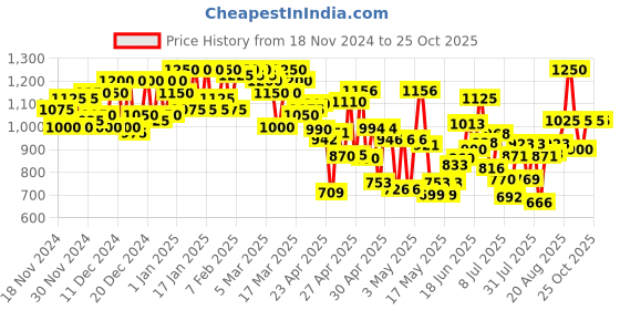 ajio.com miss chase Women Cotton Dungaree miss chase Price History Graph from 18 Nov 2024 to 24 Oct 2025