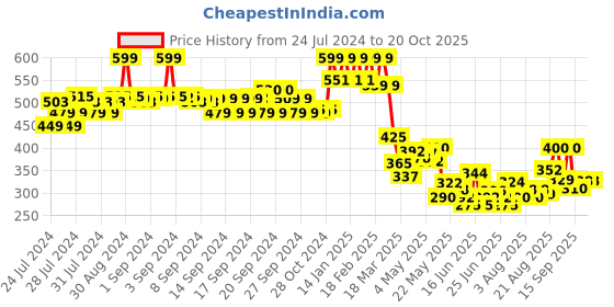 ajio.com aurelia Women Cotton Dupatta aurelia Price History Graph from 24 Jul 2024 to 20 Oct 2025