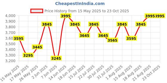ajio.com lakshita Women Cotton Embroidery Kurti lakshita Price History Graph from 15 May 2025 to 23 Oct 2025