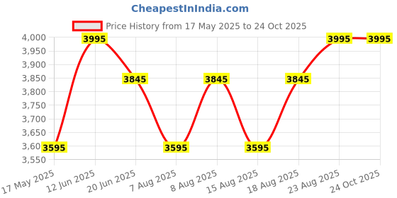ajio.com lakshita Women Cotton Embroidery Kurti lakshita Price History Graph from 17 May 2025 to 23 Oct 2025