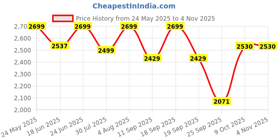 ajio.com fabindia Women Cotton Embroidery Tunic fabindia Price History Graph from 24 May 2025 to 3 Nov 2025