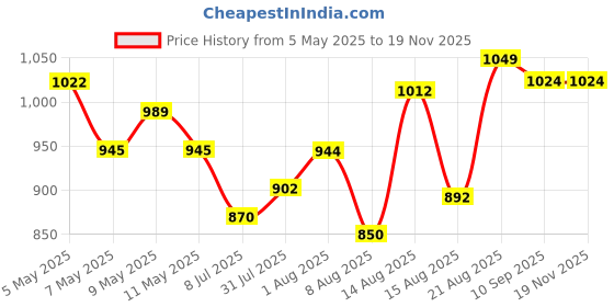 ajio.com soch Women Cotton Ethnic Motif Unstitched Dress Material soch Price History Graph from 5 May 2025 to 18 Nov 2025