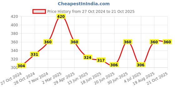 ajio.com monati Women Cotton Fancy Scraf monati Price History Graph from 27 Oct 2024 to 20 Oct 2025