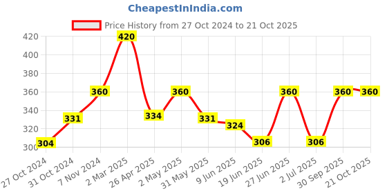 ajio.com monati Women Cotton Fancy Scraf monati Price History Graph from 27 Oct 2024 to 21 Oct 2025
