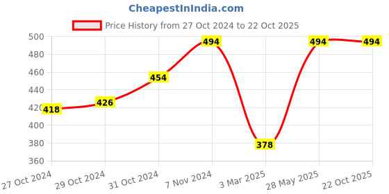 ajio.com monati Women Cotton Fancy Scraf monati Price History Graph from 27 Oct 2024 to 21 Oct 2025