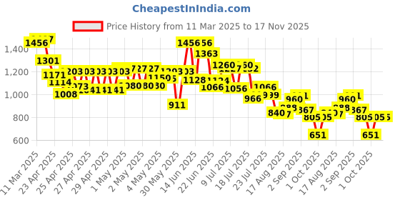 ajio.com janasya Women Cotton Floral Printed A-Line Maternity Dress janasya Price History Graph from 11 Mar 2025 to 17 Nov 2025
