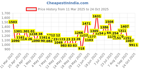 ajio.com janasya Women Cotton Floral Printed A-Line Maternity Dress janasya Price History Graph from 11 Mar 2025 to 23 Oct 2025