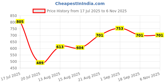 ajio.com janasya Women Cotton Floral Printed A-line Tunic janasya Price History Graph from 17 Jul 2025 to 3 Nov 2025
